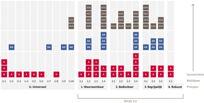 Overzicht van principes, richtlijnen en succescriteria in de Webrichtlijnen