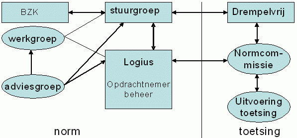 Schematisch weergave van het governance model - Zie bovenstaande alina's voor een tekstuele beschrijving van het schema