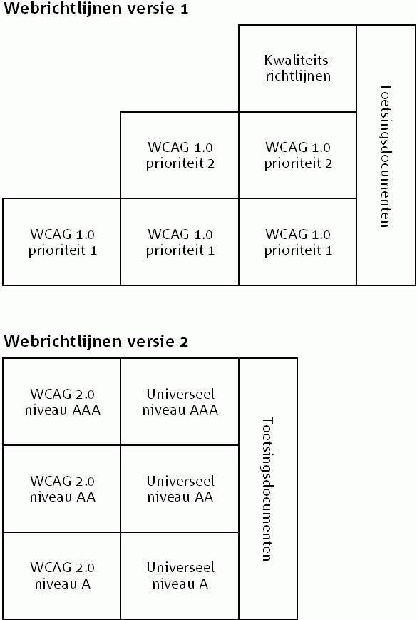 Schematisch overzicht van webrichtlijnen versie 1 en webrichtlijnen versie 2